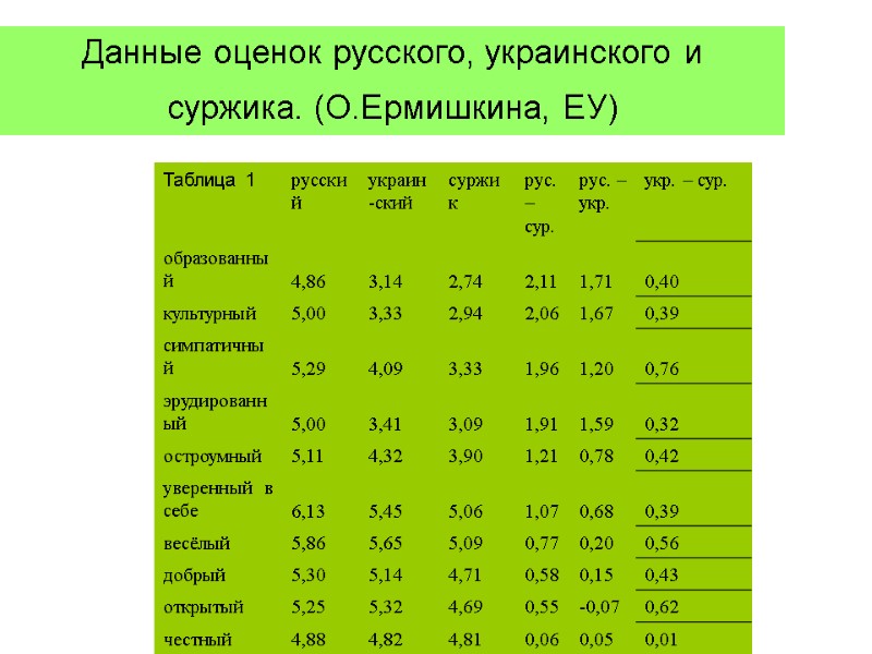 Данные оценок русского, украинского и суржика. (О.Ермишкина, ЕУ)